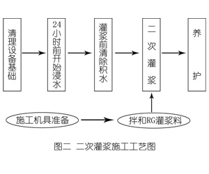 青龙灌浆料施工工艺—文字完整版